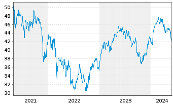 Chart Lyxor IF-L.ST.Eu.600 Tr.& Lei. - 5 années