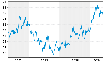 Chart AMUNDI MSCI Japan U.ETF Dis - 5 Years