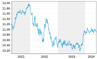 Chart UBS-Bb.Barc.M.Gl.Li.Corp.Sust. - 5 Jahre