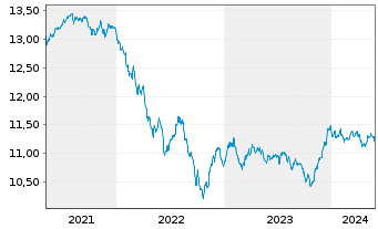 Chart UBS(L)FS-BB M.Gl.Li.Corp.Sust. - 5 Jahre