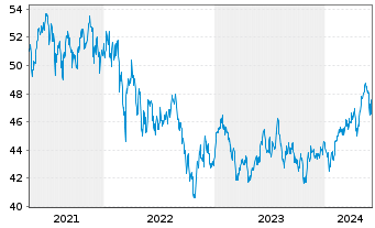 Chart AIS-Amundi MSCI Em.ESG U.Sel. - 5 années