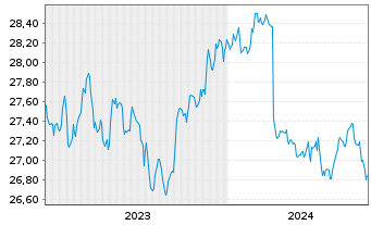 Chart XtrackersII-JPM EM LGB UC.ETF - 5 Years
