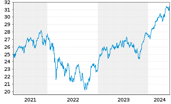 Chart Amundi S&P Euroz PAB UCITS ETF Acc - 5 Years