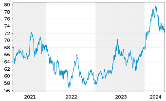 Chart xtrackers Nikkei 225 - 5 Jahre