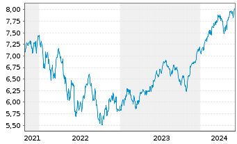 Chart Xtrackers S&P 500 Swap - 5 Years