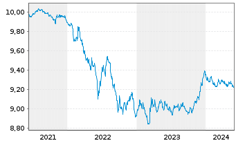 Chart B.PE-JPM ESG EMU-Staat.IG 3-5Y - 5 années