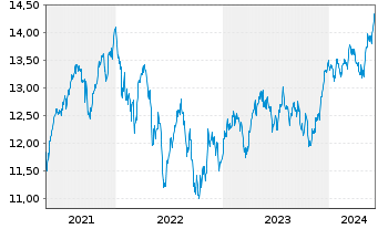 Chart UBS(L)FS-MSCI CH IMI Soc.Resp. - 5 années