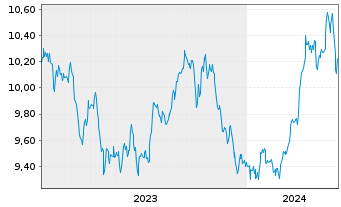 Chart Xtr.BB Commodity Swap UE USD - 5 Years