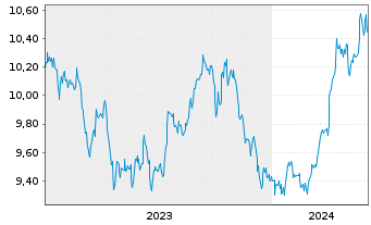Chart Xtr.BB Commodity Swap UE USD - 5 Jahre