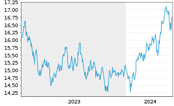 Chart xtrack.MSCI EM As.ESG Scr.Swap USD - 5 années