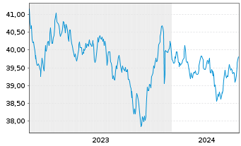 Chart AIS-Amun.Idx US Corp. SRI - 5 années