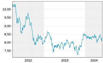 Chart BNP EASY-FTSE Gl.Dev.Green CTB - 5 années