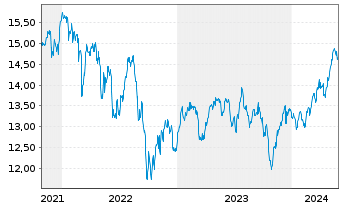 Chart AIS-AM.MSCI UK IMI SRI UC.ETF - 5 Jahre