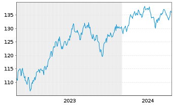 Chart Frankfurter-ETF - Modern Value - 5 Years