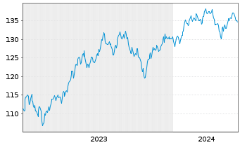Chart Frankfurter-ETF - Modern Value - 5 Jahre