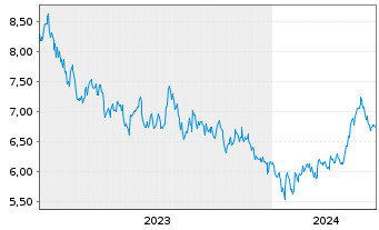 Chart xtrackers MSCI China USD - 5 années