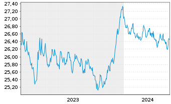 Chart Xtr.II-ESG Euroz.Gov.Bd ETF - 5 années