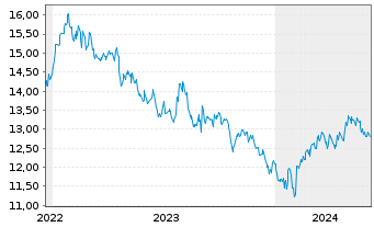 Chart Xtr.MSCI Ch.A ESG Scr.Sw.ETF USD - 5 Years