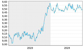 Chart UBS(L)Gl Green Bd ESG 1-10 ETF USD - 5 Jahre