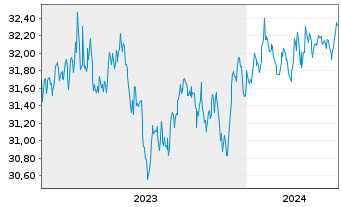 Chart Xtr.2-TIPS US Infl.Link.Bd ETF - 5 années