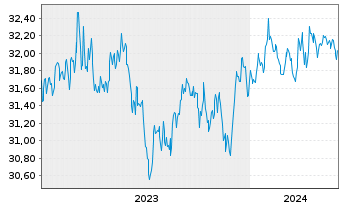 Chart Xtr.2-TIPS US Infl.Link.Bd ETF - 5 Jahre