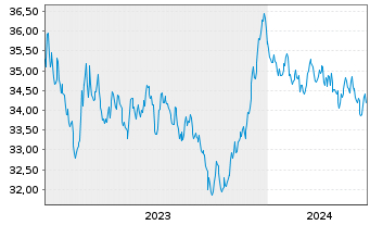 Chart Xtr.2-Eurozon.Gov.Green Bd ETF - 5 Years