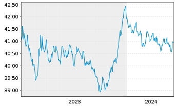 Chart Xtr.2-EUR.Gov.Bd ESG Tilt.ETF - 5 années