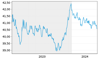 Chart Xtr.2-EUR.Gov.Bd ESG Tilt.ETF - 5 Jahre