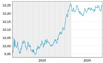 Chart BNPP Easy-JPM ESG EMU GBIG1-3Y - 5 Years
