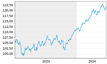 Chart Oss-SHILLER BARC.CAPE Gl.SEC.V - 5 Years