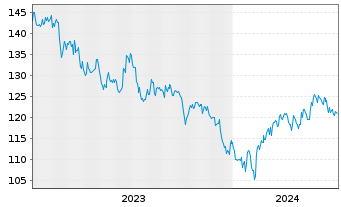 Chart AIS-MSCI China A II USD - 5 années