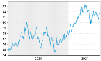 Chart AIS-MSCI PA.ESG CL.NZ AMB.CTB - 5 années