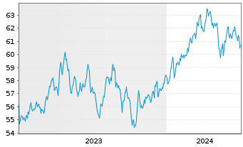 Chart AIS-MSCI PA.ESG CL.NZ AMB.CTB - 5 Jahre