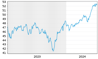 Chart AIS-MSCI Eu.SC ESG CL.NZ AMCTB - 5 Years