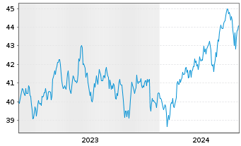 Chart MUL-Amu.MSCI EMER.MAR.II ETF - 5 Years