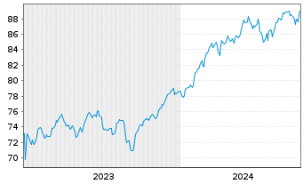 Chart Xtrackers MSCI USA Swap - 5 années