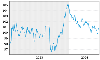 Chart Luxemburg, Großherzogtum EO-Bonds 2023(33) - 5 Years