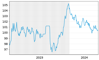 Chart Luxemburg, Großherzogtum EO-Bonds 2023(33) - 5 Jahre