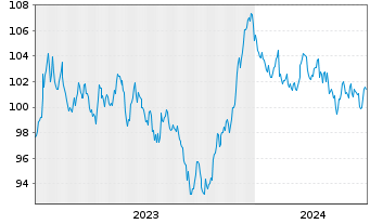 Chart Luxemburg, Großherzogtum EO-Bonds 2023(43) - 5 années