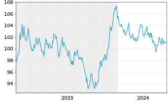 Chart Luxemburg, Großherzogtum EO-Bonds 2023(43) - 5 Jahre