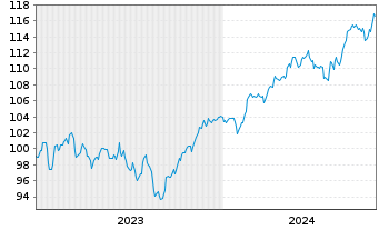 Chart MUL-Am.MSCI Eur.CLIMATE ACTION EUR - 5 Years