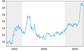 Chart Ardmore Shipping Corp. - 5 Years