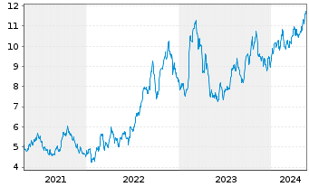 Chart DHT Holdings Inc. - 5 années