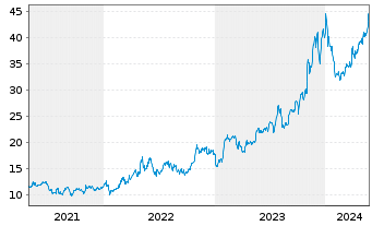 Chart Dorian LPG Ltd. - 5 Jahre