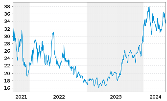 Chart EuroSeas Ltd. - 5 Years