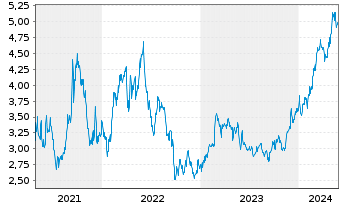 Chart Safe Bulkers Inc. - 5 Years