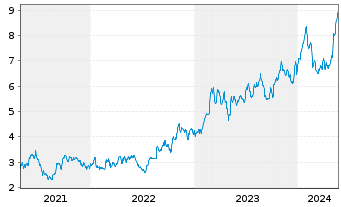 Chart Teekay Corp. - 5 Years