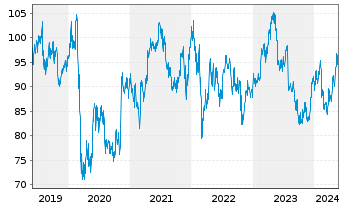 Chart Heineken N.V. - 5 Years
