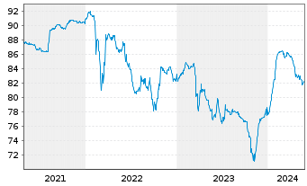 Chart AEGON Ltd. EO-FLR Nts 2004(14/Und.) - 5 Jahre