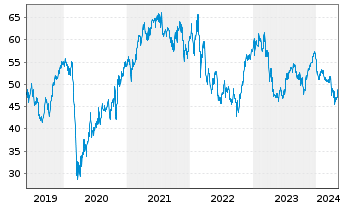 Chart Randstad N.V. - 5 Jahre